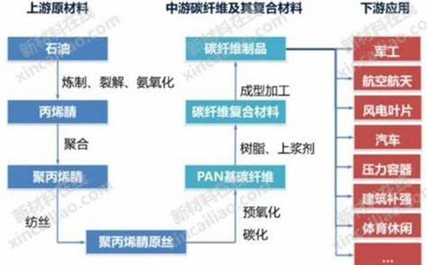 碳纤维市场价格走势及对产能的影响